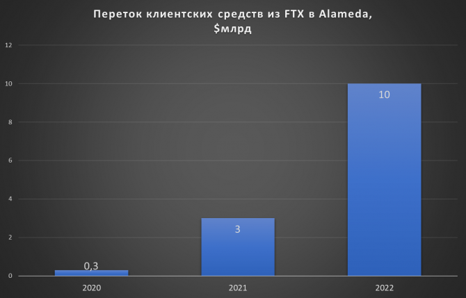  FTX     118%  